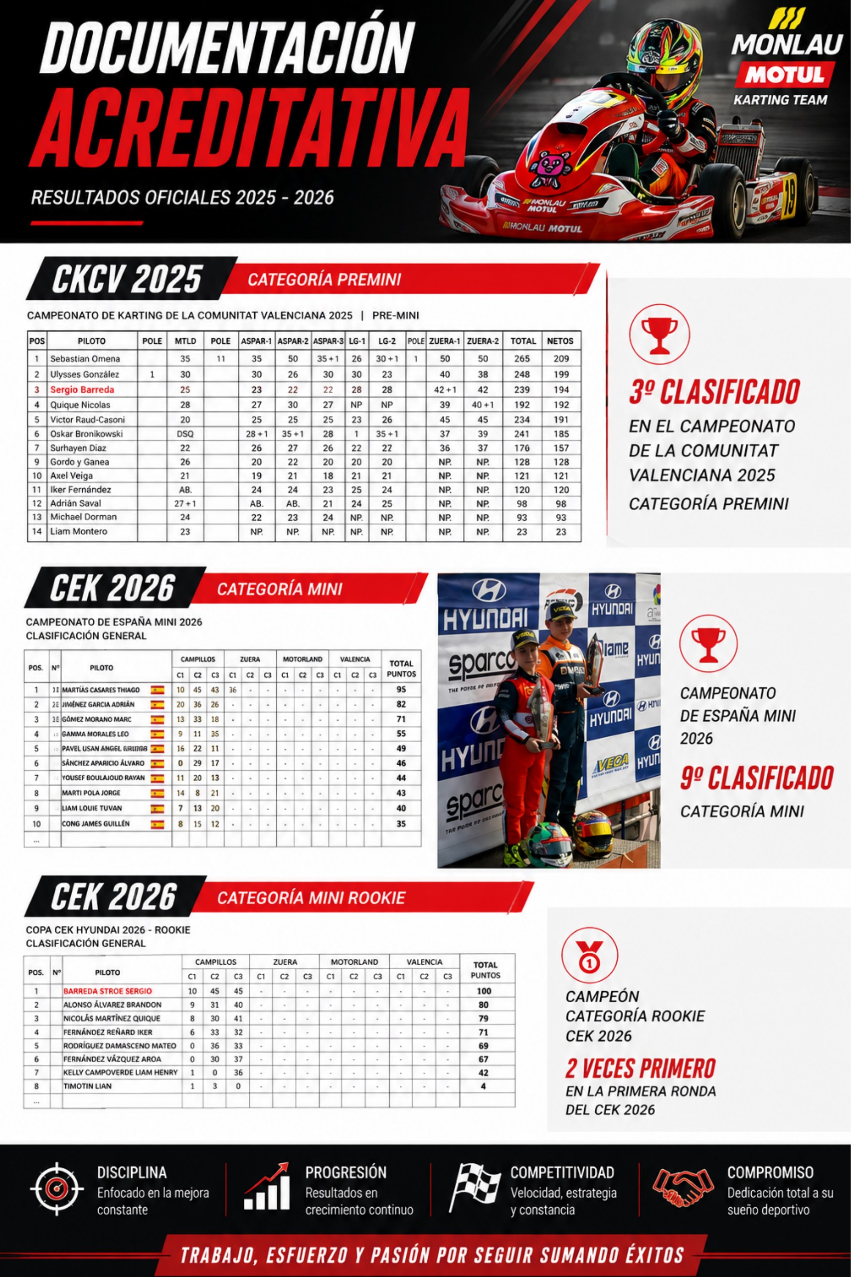 Documentación acreditativa — resultados oficiales